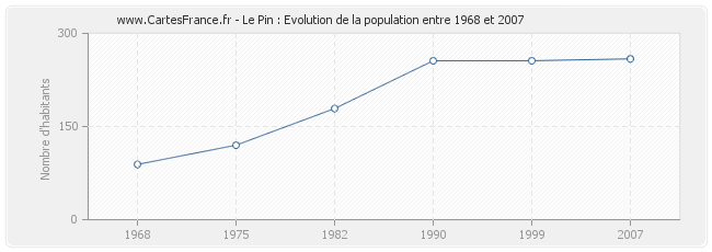 Population Le Pin